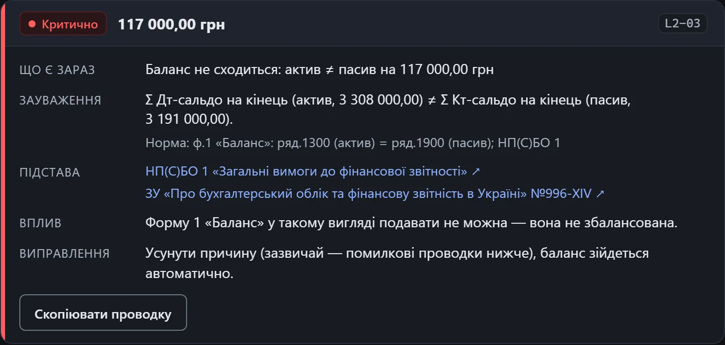 Картка знахідки «Критично · L2-03» з рядками: що є зараз, зауваження, підстава, вплив, виправлення — і кнопкою «Скопіювати проводку»