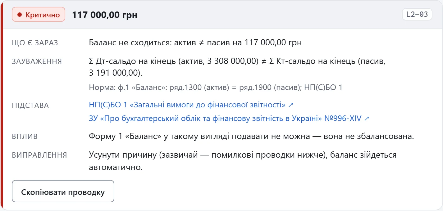 Картка знахідки «Критично · L2-03» з рядками: що є зараз, зауваження, підстава, вплив, виправлення — і кнопкою «Скопіювати проводку»