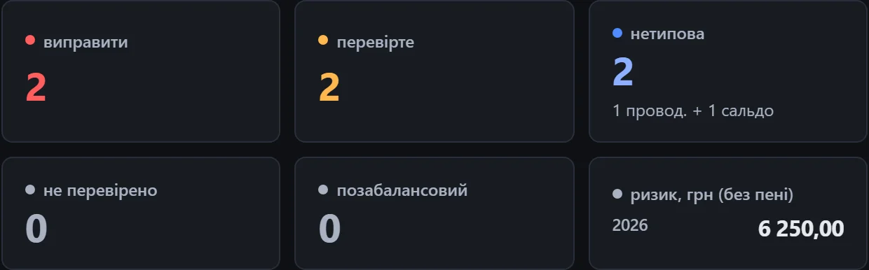 Плитки станів журналу проводок: виправити, перевірте, нетипова, не перевірено, позабалансовий, ризик