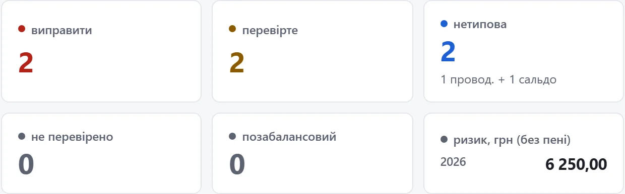 Плитки станів журналу проводок: виправити, перевірте, нетипова, не перевірено, позабалансовий, ризик