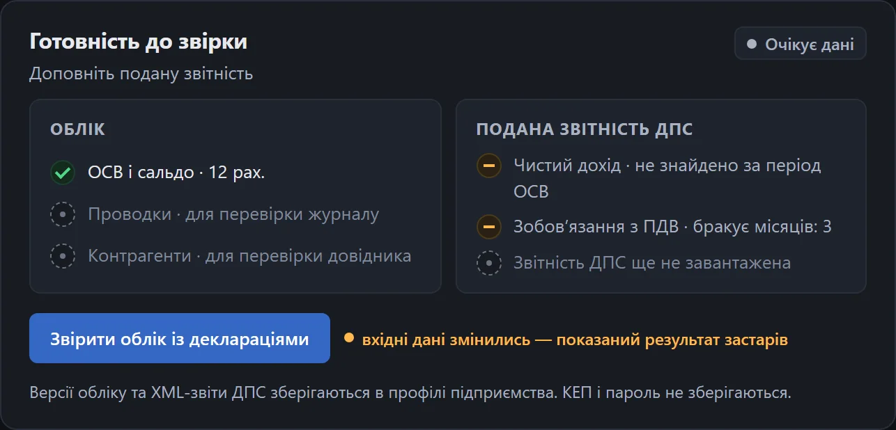 Картка «Готовність до звірки»: ОСВ і сальдо — 12 рах.; подана звітність ДПС — не знайдено; кнопка «Звірити облік із деклараціями»
