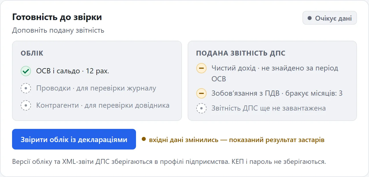 Картка «Готовність до звірки»: ОСВ і сальдо — 12 рах.; подана звітність ДПС — не знайдено; кнопка «Звірити облік із деклараціями»