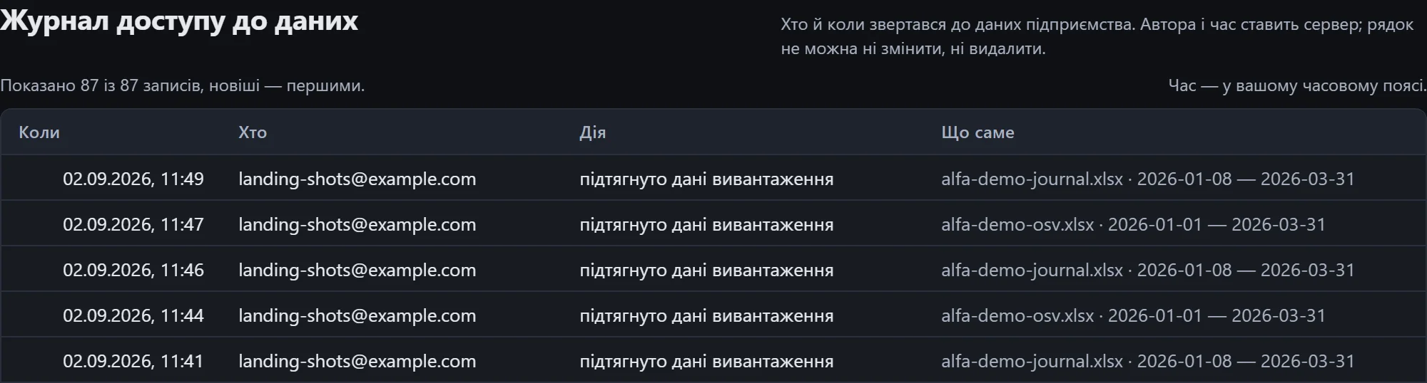 Таблиця «Журнал доступу до даних» із колонками Коли, Хто, Дія, Що саме