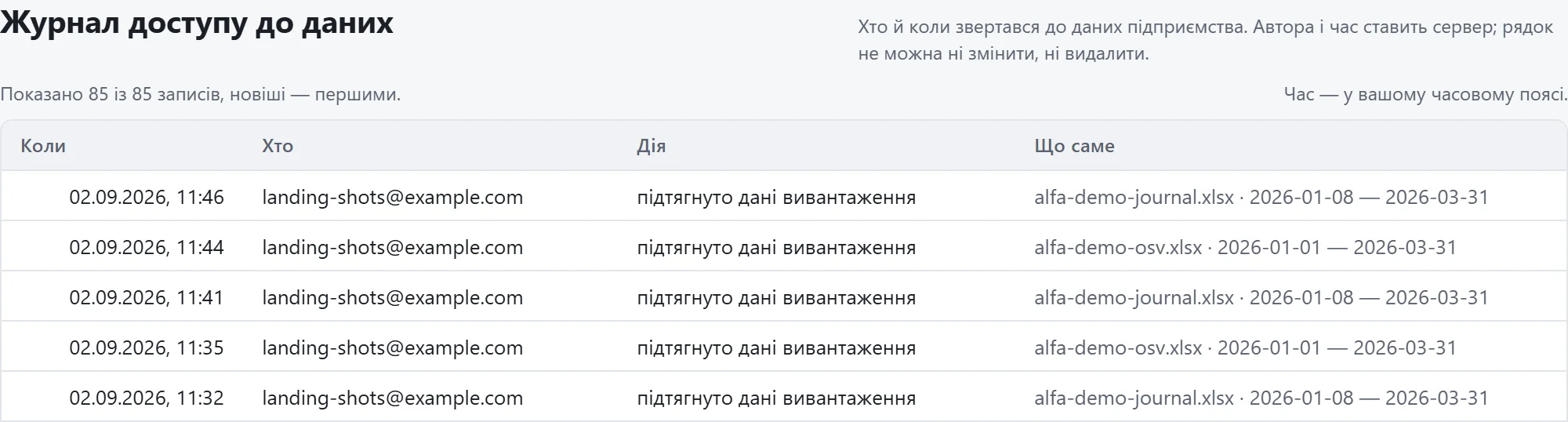 Таблиця «Журнал доступу до даних» із колонками Коли, Хто, Дія, Що саме